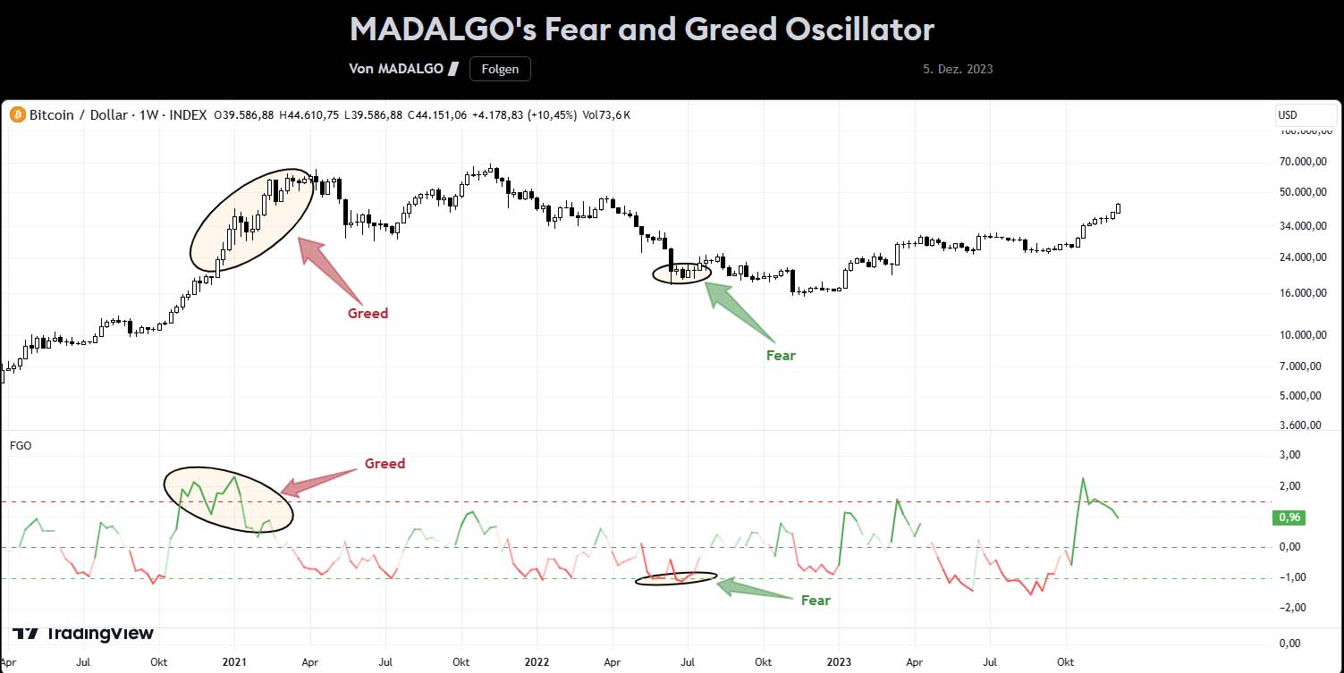 شاخص‌ macd ترس و طمع