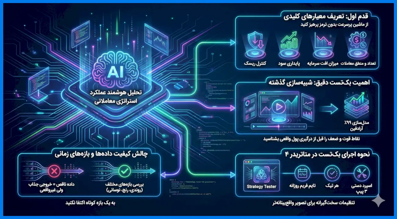 راهنمای جامع بک تست اصولی یک استراتژی معاملاتی در بازار