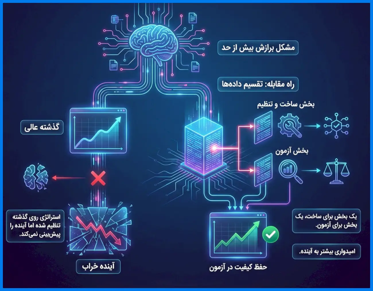 راهنمای جامع بک تست اصولی یک استراتژی معاملاتی در بازار