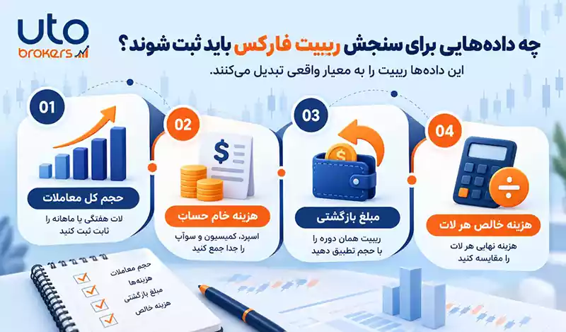 چه دادههایی برای سنجش ریبیت فارکس باید ثبت شوند؟